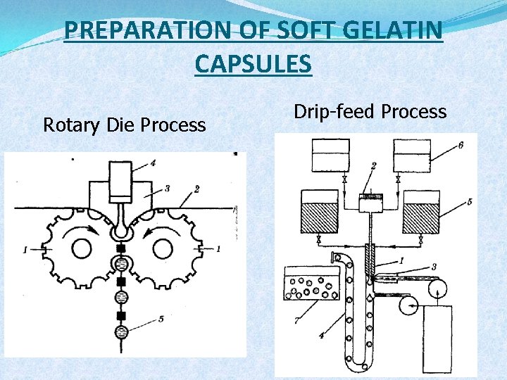 PREPARATION OF SOFT GELATIN CAPSULES Rotary Die Process Drip-feed Process 