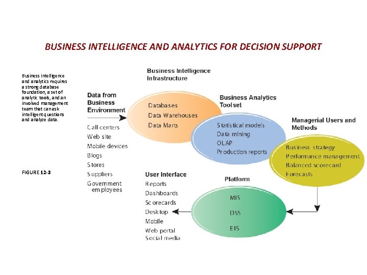 BUSINESS INTELLIGENCE AND ANALYTICS FOR DECISION SUPPORT Business intelligence and analytics requires a strong