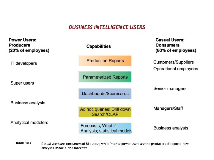 BUSINESS INTELLIGENCE USERS FIGURE 12 -4 Casual users are consumers of BI output, while