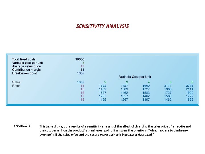 SENSITIVITY ANALYSIS FIGURE 12 -5 This table displays the results of a sensitivity analysis