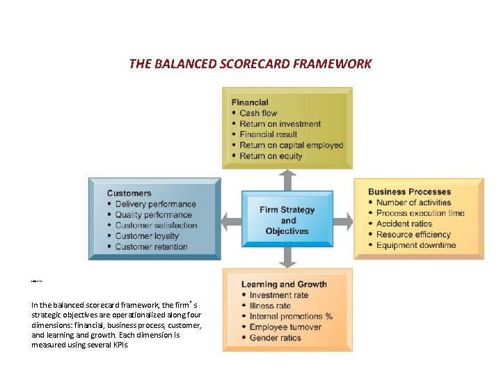 THE BALANCED SCORECARD FRAMEWORK FIGURE 12 -7 In the balanced scorecard framework, the firm’s
