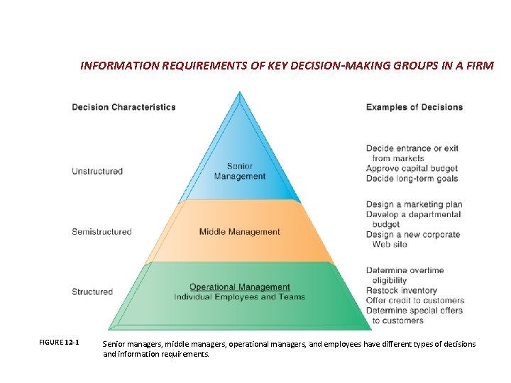 INFORMATION REQUIREMENTS OF KEY DECISION-MAKING GROUPS IN A FIRM FIGURE 12 -1 Senior managers,