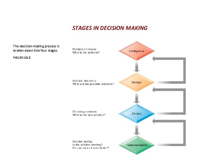 STAGES IN DECISION MAKING The decision-making process is broken down into four stages. FIGURE