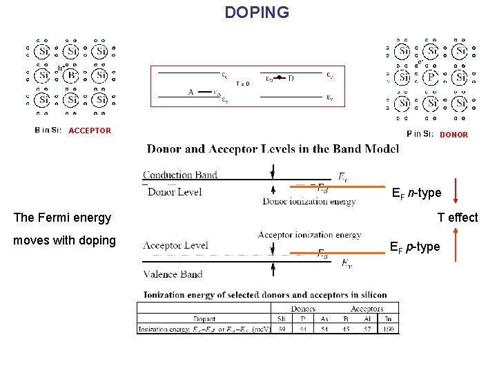 DOPING ACCEPTOR DONOR EF n-type The Fermi energy moves with doping T effect EF