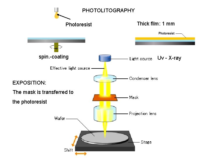 PHOTOLITOGRAPHY Photoresist spin. -coating EXPOSITION: The mask is transferred to the photoresist Thick film: