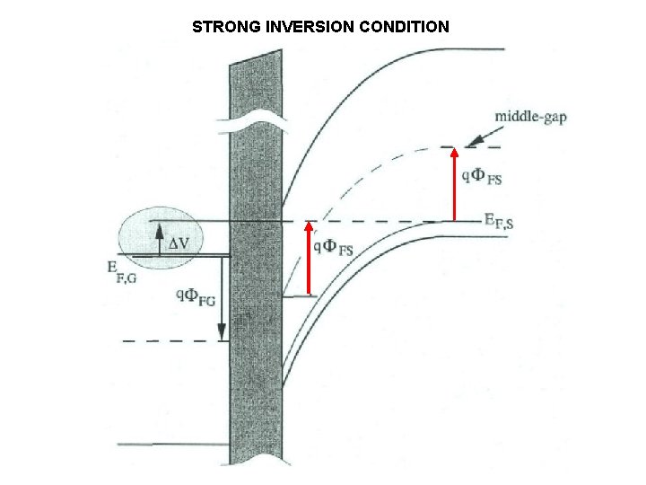 STRONG INVERSION CONDITION 