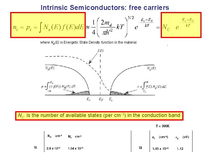 Intrinsic Semiconductors: free carriers where Ne(E) is Energetic State Density function in the material.