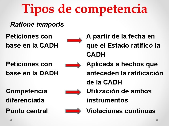 Tipos de competencia Ratione temporis Peticiones con base en la CADH Peticiones con base Tipos de competencia Ratione temporis Peticiones con base en la CADH Peticiones con base