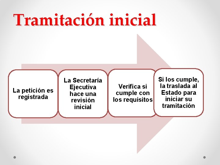 Tramitación inicial La petición es registrada La Secretaría Ejecutiva hace una revisión inicial Si Tramitación inicial La petición es registrada La Secretaría Ejecutiva hace una revisión inicial Si