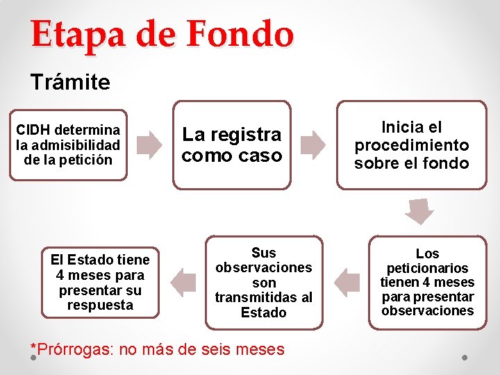 Etapa de Fondo Trámite CIDH determina la admisibilidad de la petición El Estado tiene Etapa de Fondo Trámite CIDH determina la admisibilidad de la petición El Estado tiene