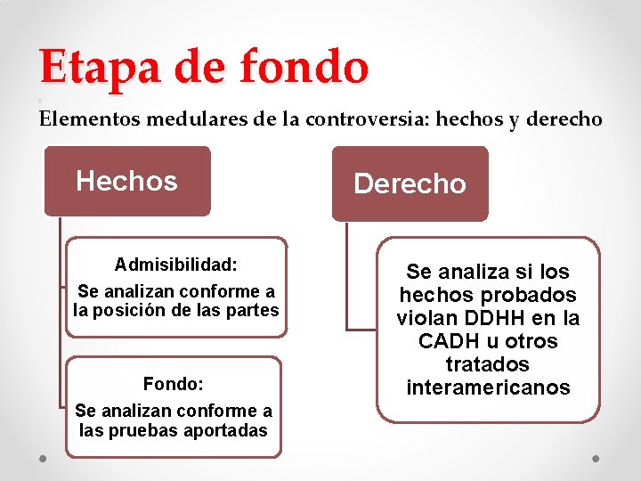 Etapa de fondo s Elementos medulares de la controversia: hechos y derecho Hechos Admisibilidad: Etapa de fondo s Elementos medulares de la controversia: hechos y derecho Hechos Admisibilidad: