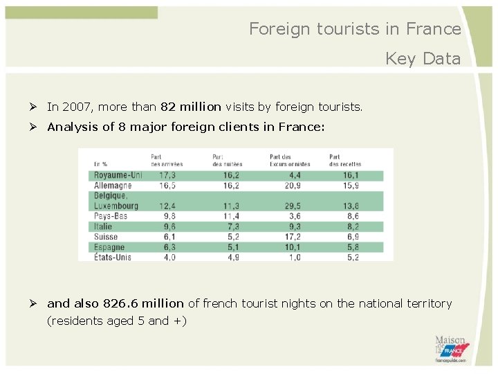 Foreign tourists in France Key Data In 2007, more than 82 million visits by