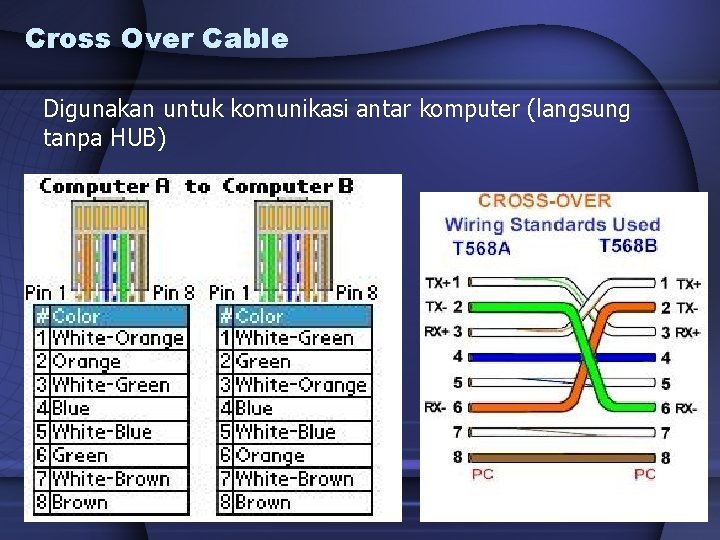 Cross Over Cable Digunakan untuk komunikasi antar komputer (langsung tanpa HUB) 