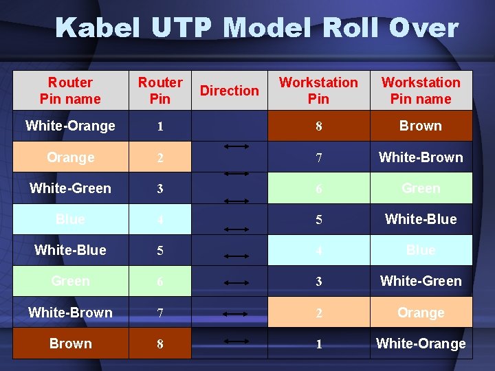 Kabel UTP Model Roll Over Router Pin name Router Pin Workstation Pin name White-Orange