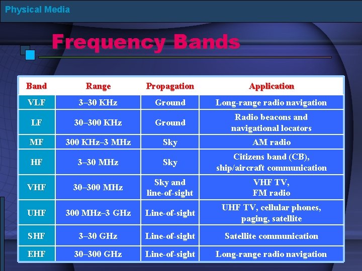 Physical Media Frequency Bands Band Range Propagation Application VLF 3– 30 KHz Ground Long-range