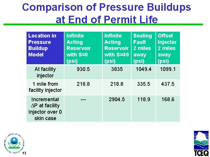 Comparison of Pressure Buildups at End of Permit Life Image is ina chart by