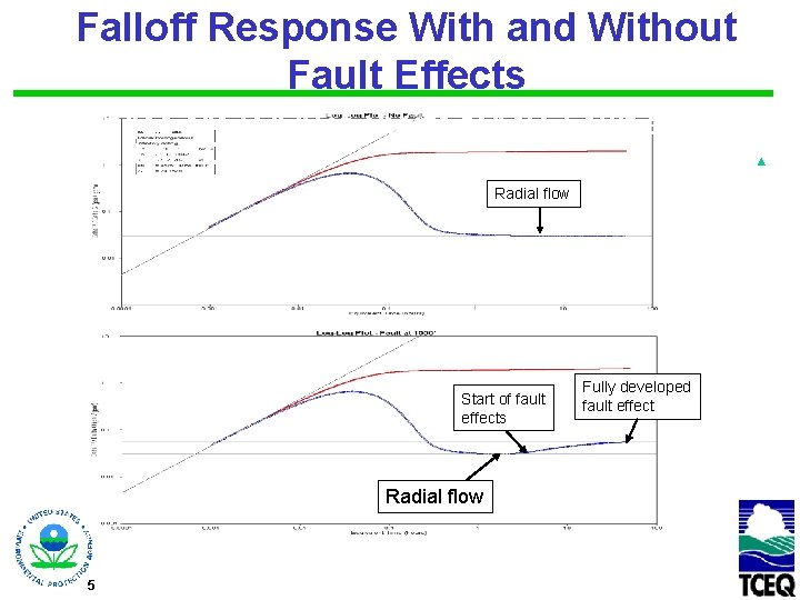 Falloff Response With and Without Fault Effects Images are log plot charts for No