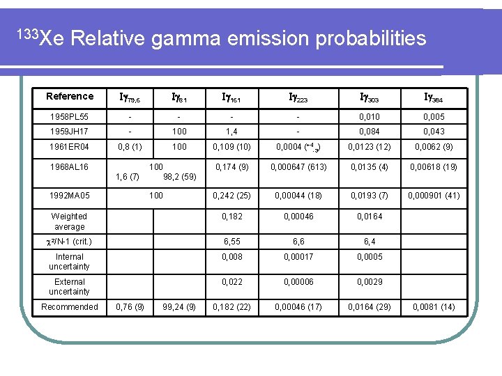 133 Xe Relative gamma emission probabilities Reference I 79, 6 I 81 I 161