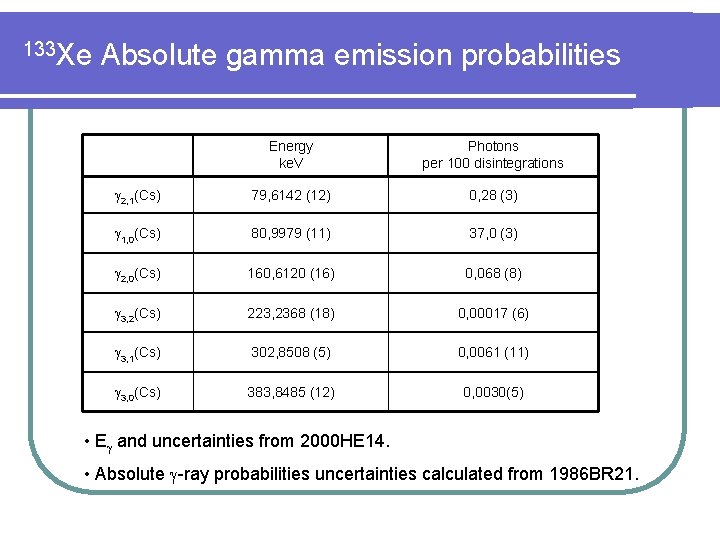 133 Xe Absolute gamma emission probabilities Energy ke. V Photons per 100 disintegrations 2,