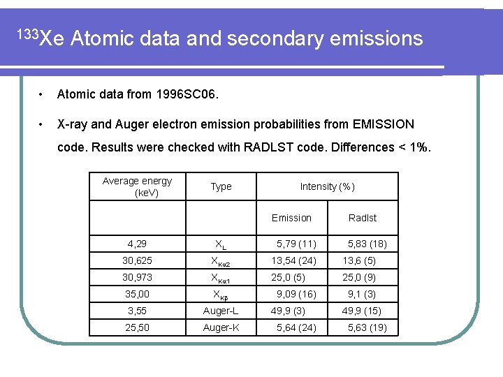 133 Xe Atomic data and secondary emissions • Atomic data from 1996 SC 06.