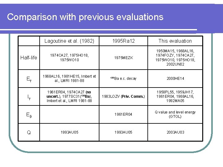 Comparison with previous evaluations Lagoutine et al. (1982) 1995 Ra 12 This evaluation Half-life