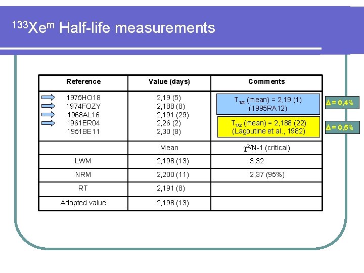 133 Xem Half-life measurements Reference Value (days) 1975 HO 18 1974 FOZY 1968 AL