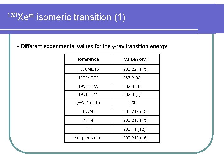 133 Xem isomeric transition (1) • Different experimental values for the -ray transition energy: