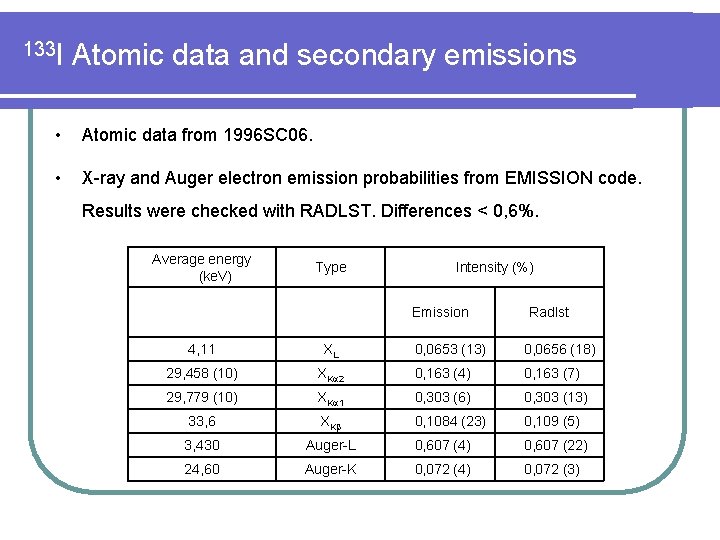 133 I Atomic data and secondary emissions • Atomic data from 1996 SC 06.