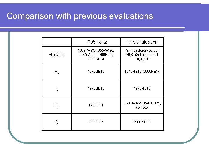 Comparison with previous evaluations 1995 Ra 12 This evaluation Half-life 1953 KA 28, 1955