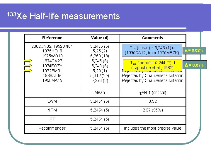 133 Xe Half-life measurements Reference Value (d) Comments 2002 UN 02, 1992 UN 01