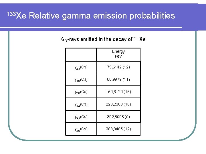 133 Xe Relative gamma emission probabilities 6 -rays emitted in the decay of 133