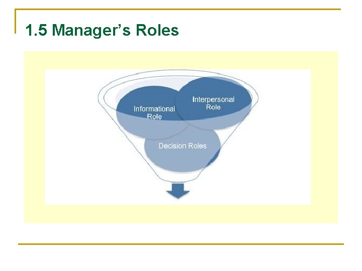 1. 5 Manager’s Roles 