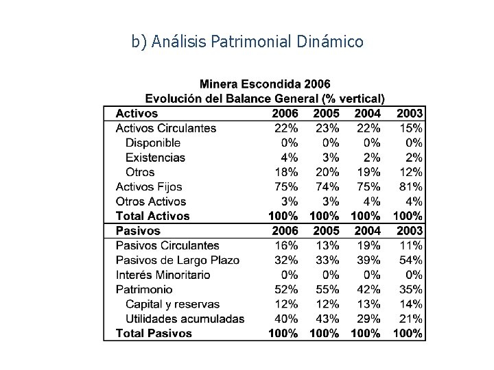 b) Análisis Patrimonial Dinámico 