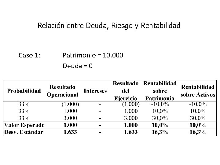 Relación entre Deuda, Riesgo y Rentabilidad Caso 1: Patrimonio = 10. 000 Deuda =