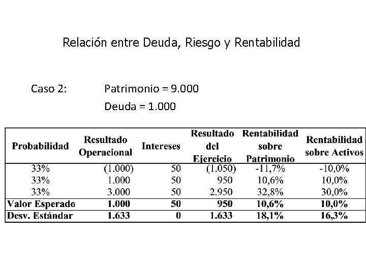 Relación entre Deuda, Riesgo y Rentabilidad Caso 2: Patrimonio = 9. 000 Deuda =