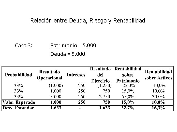 Relación entre Deuda, Riesgo y Rentabilidad Caso 3: Patrimonio = 5. 000 Deuda =