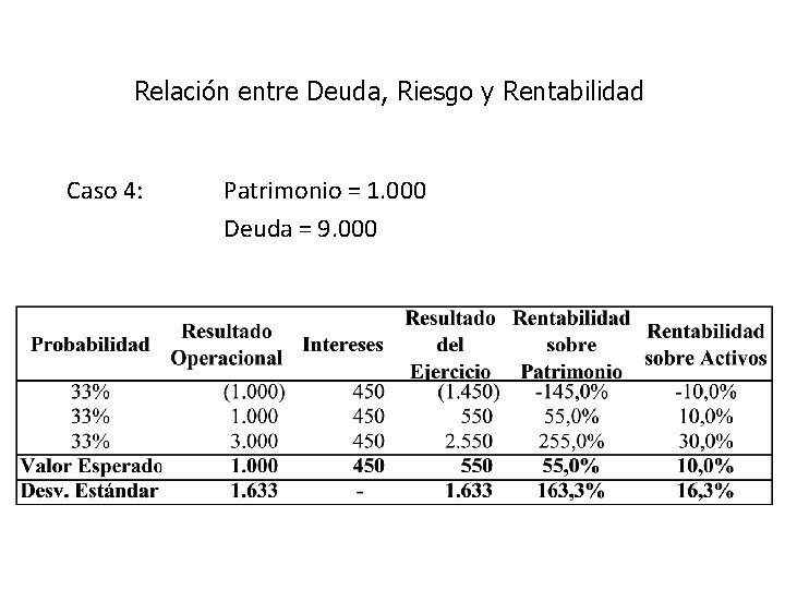 Relación entre Deuda, Riesgo y Rentabilidad Caso 4: Patrimonio = 1. 000 Deuda =