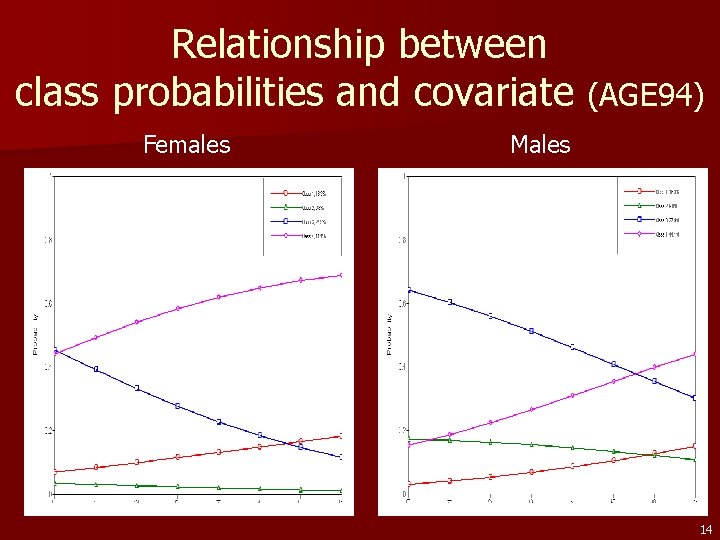 Relationship between class probabilities and covariate (AGE 94) Females Males 14 