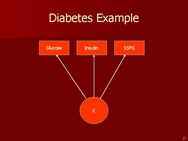 Diabetes Example Glucose Insulin SSPG C 17 
