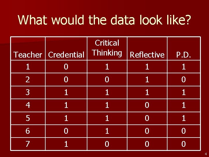 What would the data look like? Critical Teacher Credential Thinking Reflective 1 0 1