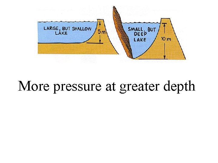 More pressure at greater depth 