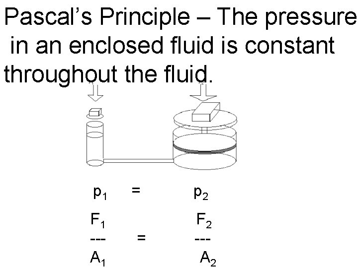 Pascal’s Principle – The pressure in an enclosed fluid is constant throughout the fluid.