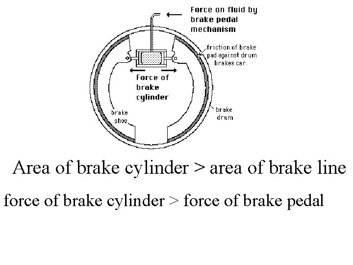 Area of brake cylinder > area of brake line force of brake cylinder >