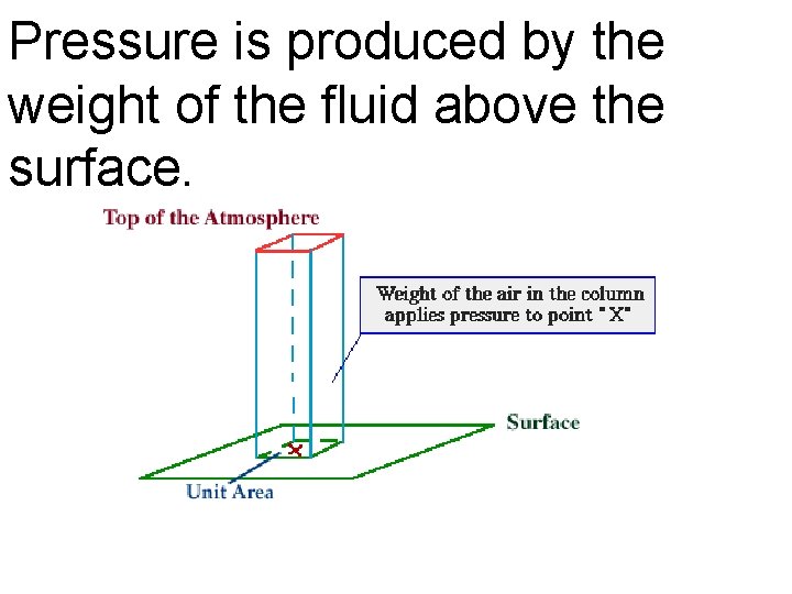 Pressure is produced by the weight of the fluid above the surface. 