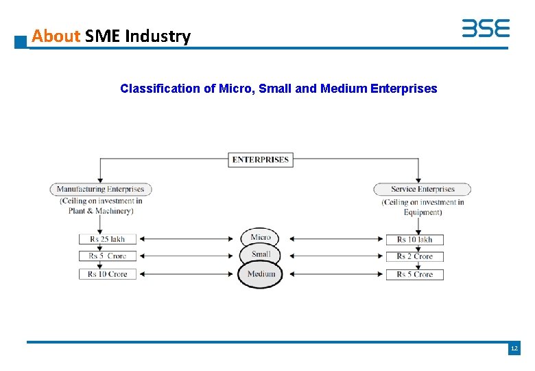 About SME Industry Classification of Micro, Small and Medium Enterprises 12 
