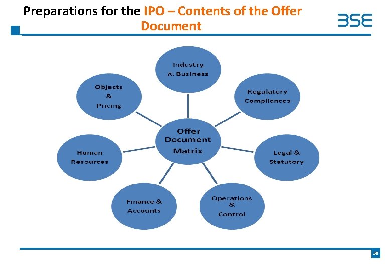 Preparations for the IPO – Contents of the Offer Document 38 