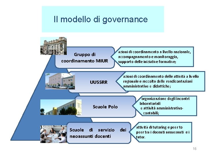Il modello di governance Gruppo di coordinamento MIUR UUSSRR azioni di coordinamento a livello