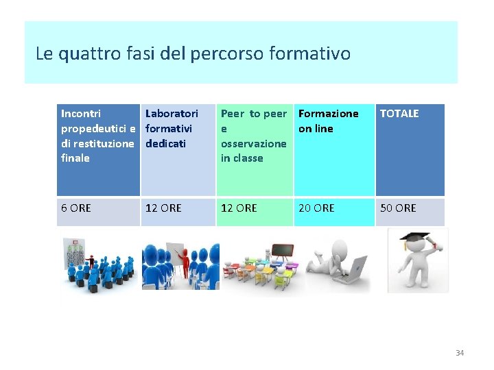  Le quattro fasi del percorso formativo Incontri Laboratori propedeutici e formativi di restituzione