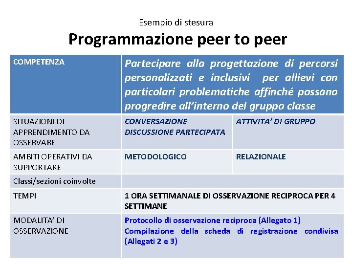Esempio di stesura Programmazione peer to peer COMPETENZA Partecipare alla progettazione di percorsi personalizzati