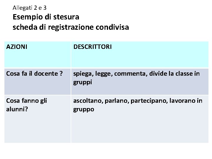 Allegati 2 e 3 Esempio di stesura scheda di registrazione condivisa AZIONI DESCRITTORI Cosa